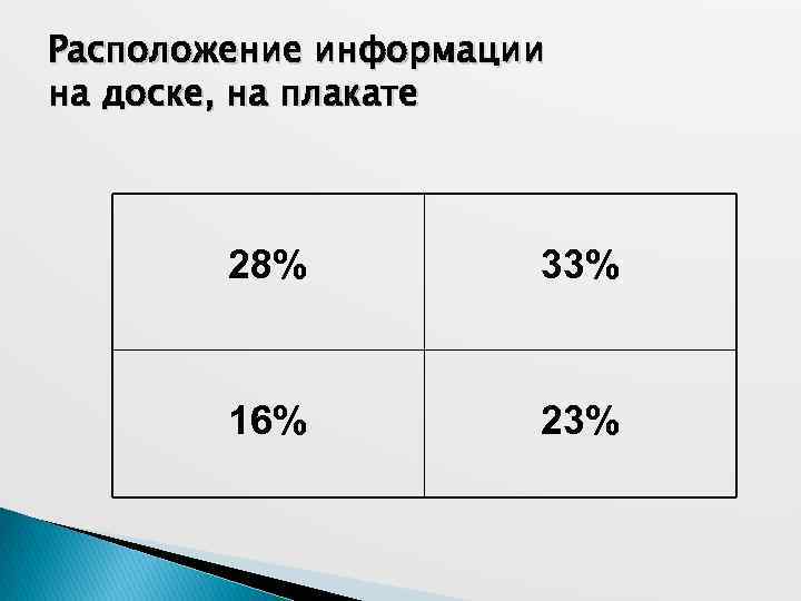 Расположение информации на доске, на плакате 28% 33% 16% 23% 