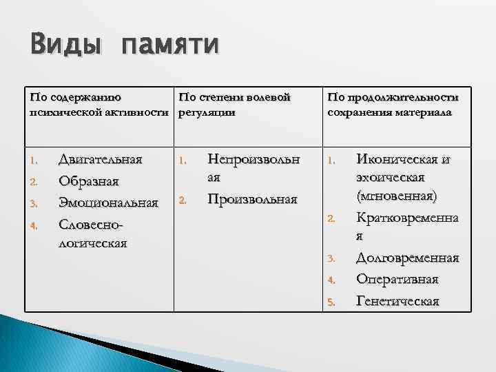 Виды памяти По содержанию По степени волевой психической активности регуляции 1. 2. 3. 4.