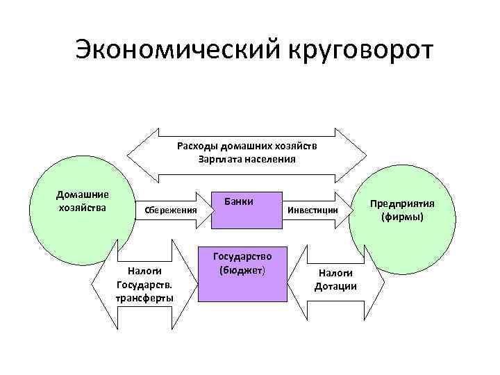 Экономический круговорот Расходы домашних хозяйств Зарплата населения Домашние хозяйства Сбережения Налоги Государств. трансферты Банки