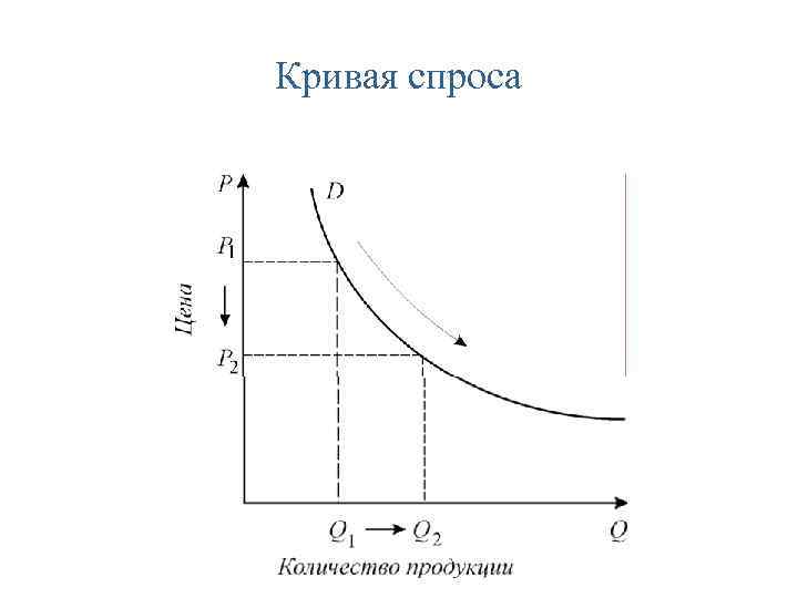 Кривая спроса 