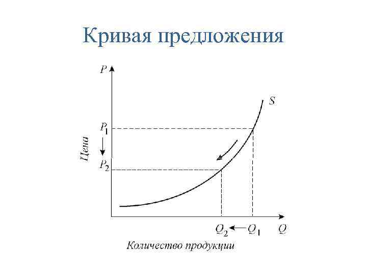 Кривая предложения 