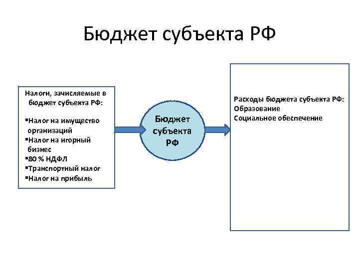 Бюджет субъекта РФ Налоги, зачисляемые в бюджет субъекта РФ: §Налог на имущество организаций §Налог