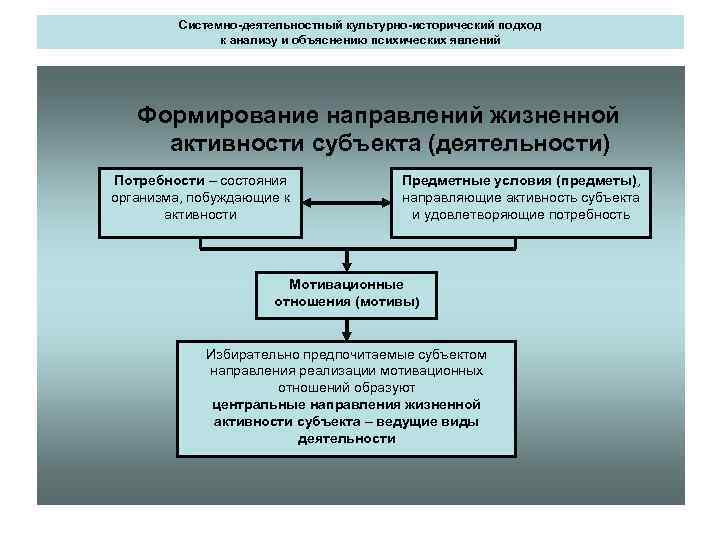 Системно-деятельностный культурно-исторический подход к анализу и объяснению психических явлений Формирование направлений жизненной активности субъекта