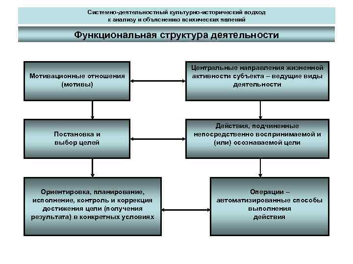 Системно-деятельностный культурно-исторический подход к анализу и объяснению психических явлений Функциональная структура деятельности Мотивационные отношения