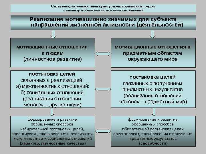 Системно-деятельностный культурно-исторический подход к анализу и объяснению психических явлений Реализация мотивационно значимых для субъекта