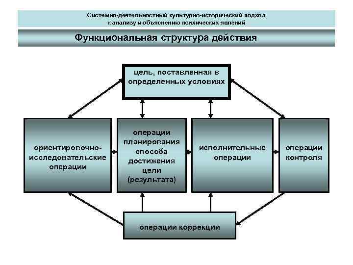 Системно-деятельностный культурно-исторический подход к анализу и объяснению психических явлений Функциональная структура действия цель, поставленная