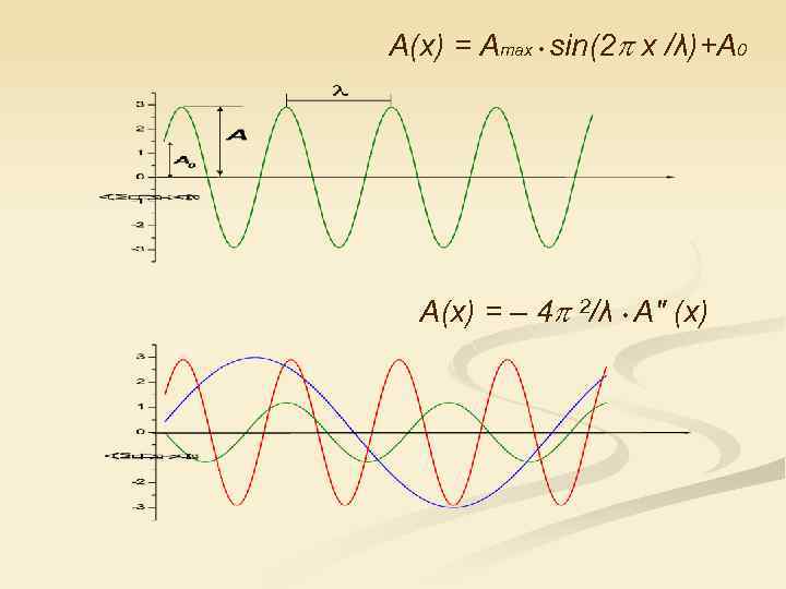А(х) = Amax • sin(2 х /λ)+A 0 А(х) = – 4 2/λ •