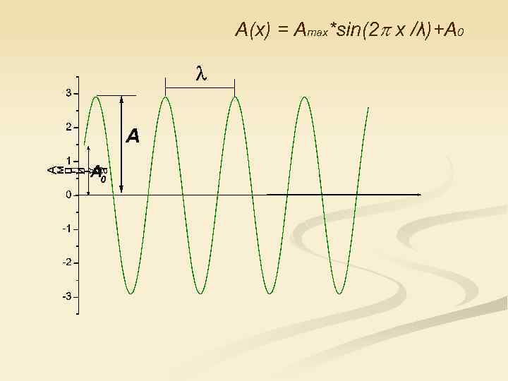 А(х) = Amax*sin(2 х /λ)+A 0 