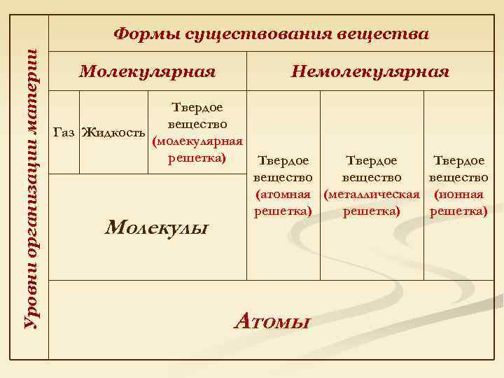 Уровни организации материи Формы существования вещества Молекулярная Немолекулярная Твердое вещество Газ Жидкость (молекулярная решетка)