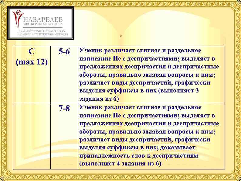 C (max 12) 5 -6 7 -8 Ученик различает слитное и раздельное написание Не