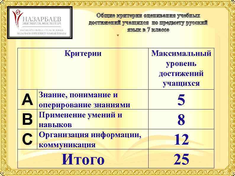 Критерии А В С Знание, понимание и оперирование знаниями Применение умений и навыков Организация