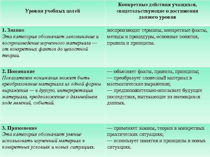 Уровни учебных целей Конкретные действия учащихся, свидетельствующие о достижении данного уровня 1. Знание Эта