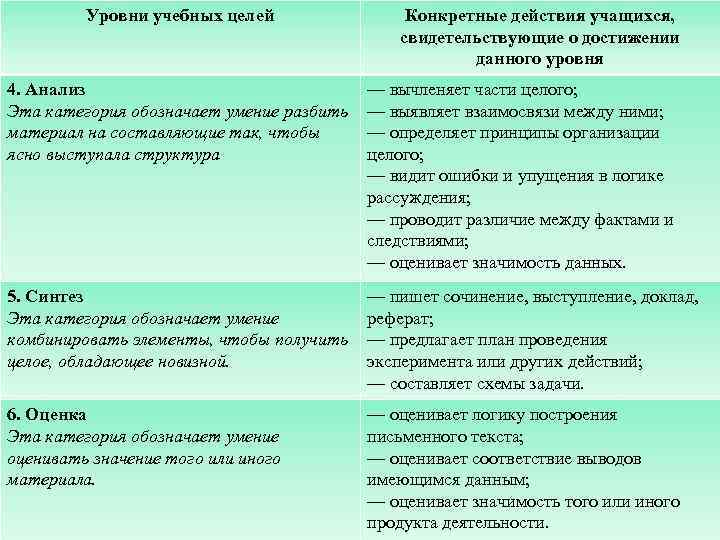 Уровни учебных целей Конкретные действия учащихся, свидетельствующие о достижении данного уровня 4. Анализ Эта