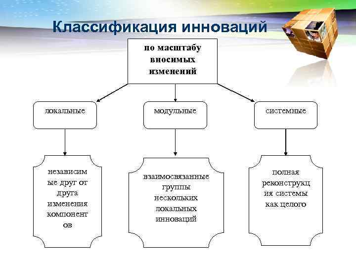 Классификация инноваций по масштабу вносимых изменений локальные модульные системные независим ые друг от друга