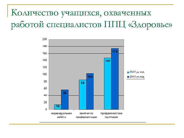 Количество учащихся, охваченных работой специалистов ППЦ «Здоровье» 