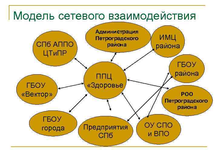 Модель сетевого взаимодействия СПб АППО ЦТи. ПР ГБОУ «Вектор» ГБОУ города Администрация Петроградского района