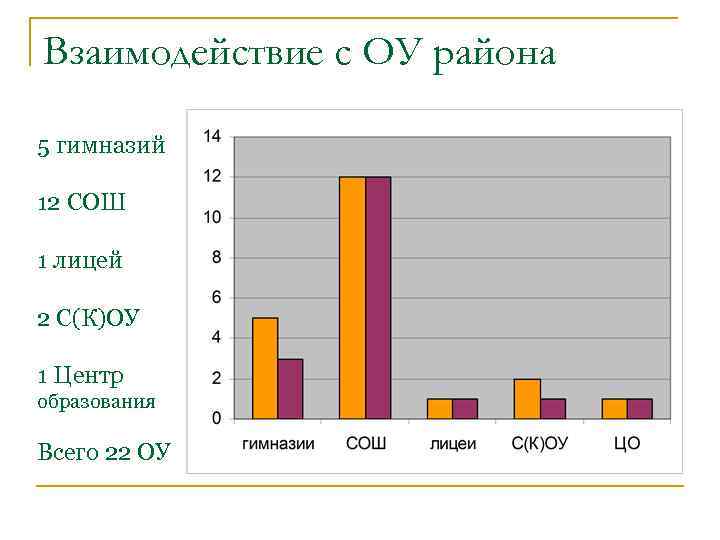 Взаимодействие с ОУ района 5 гимназий 12 СОШ 1 лицей 2 С(К)ОУ 1 Центр