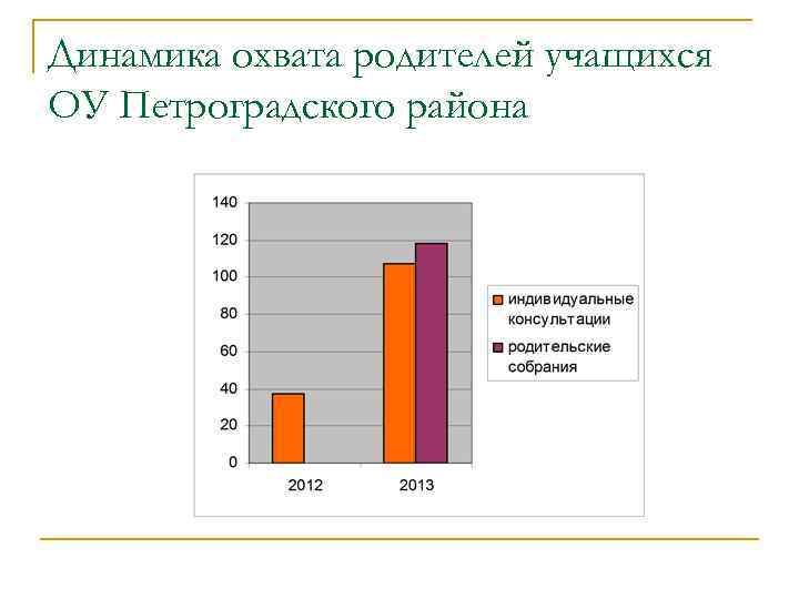 Динамика охвата родителей учащихся ОУ Петроградского района 
