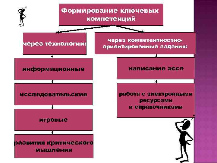 Формирование ключевых компетенций через технологии: через компетентностноориентированные задания: информационные написание эссе исследовательские работа с