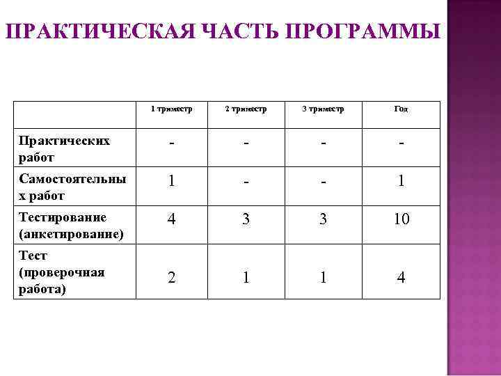 ПРАКТИЧЕСКАЯ ЧАСТЬ ПРОГРАММЫ 1 триместр 2 триместр 3 триместр Год Практических работ - -