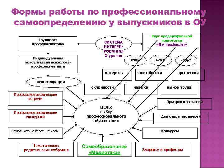 Формы работы по профессиональному самоопределению у выпускников в ОУ Групповая профдиагностика Индивидуальная консультация психологапрофконсультанта