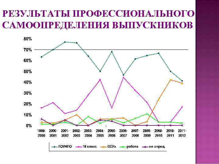 РЕЗУЛЬТАТЫ ПРОФЕССИОНАЛЬНОГО САМООПРЕДЕЛЕНИЯ ВЫПУСКНИКОВ 