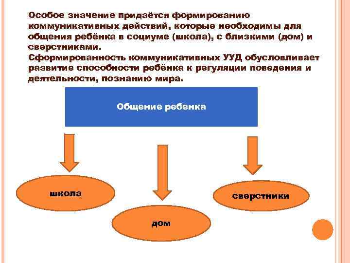 Особое значение придаётся формированию коммуникативных действий, которые необходимы для общения ребёнка в социуме (школа),