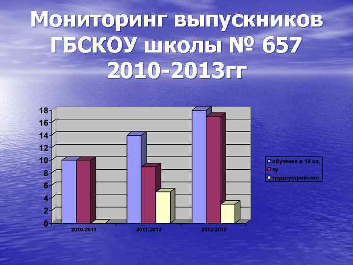 Мониторинг выпускников ГБСКОУ школы № 657 2010 -2013 гг 