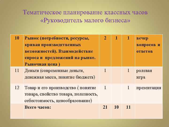 Тематическое планирование классных часов «Руководитель малого бизнеса» 10 11 12 Рынок (потребности, ресурсы, кривая