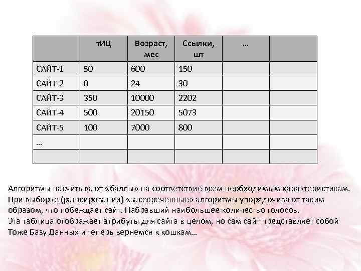 т. ИЦ Возраст, мес Ссылки, шт САЙТ-1 50 600 150 САЙТ-2 0 24 30
