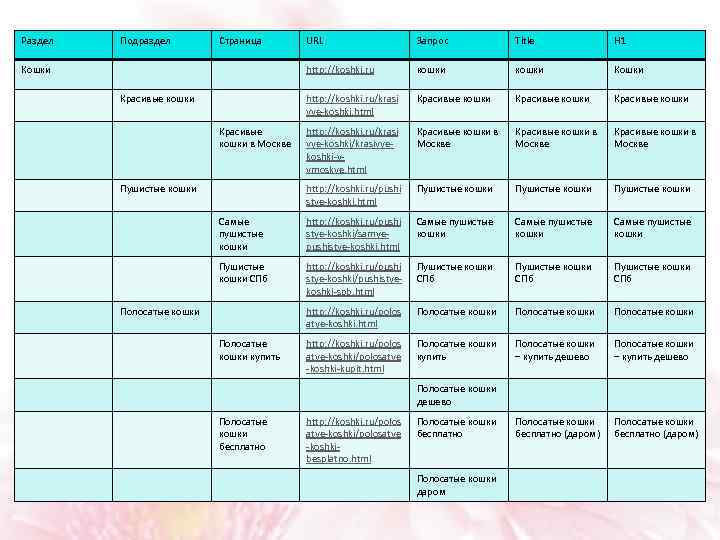 Раздел Подраздел Страница URL Запрос Title H 1 http: //koshki. ru кошки Кошки http: