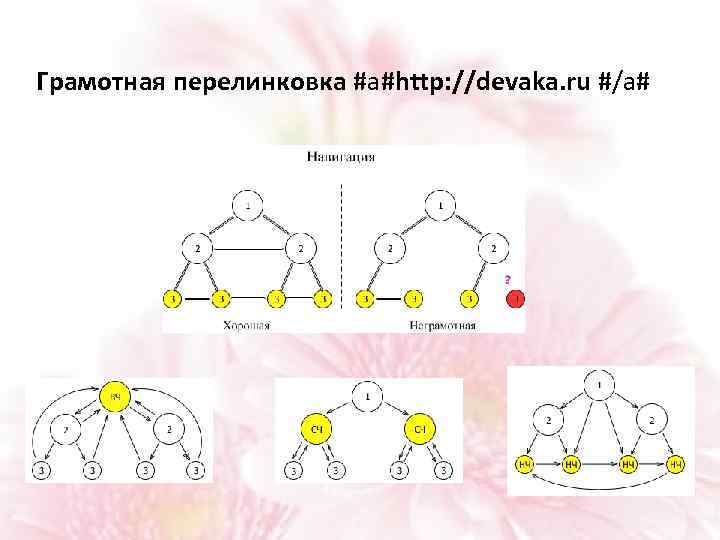 Грамотная перелинковка #a#http: //devaka. ru #/a# 