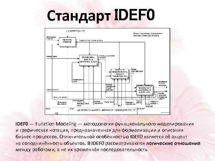 Стандарт IDEF 0 — Function Modeling — методология функционального моделирования и графическая нотация, предназначенная