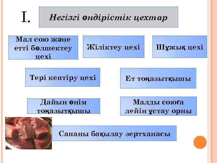 I. Негізгі өндірістік цехтар Мал сою және етті бөлшектеу цехі Жіліктеу цехі Шұжық цехі