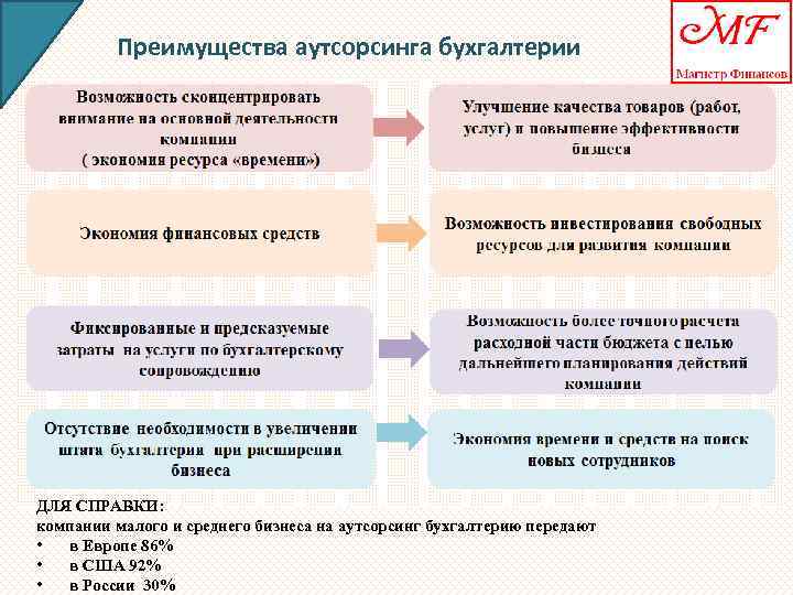 Преимущества аутсорсинга бухгалтерии ДЛЯ СПРАВКИ: компании малого и среднего бизнеса на аутсорсинг бухгалтерию передают