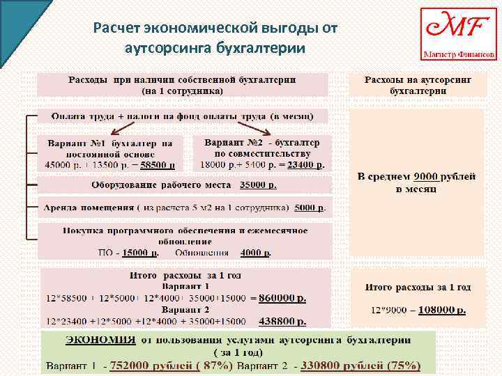 Презентация бухгалтерский аутсорсинг