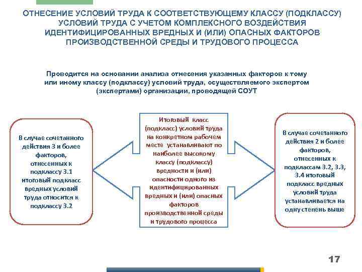 ОТНЕСЕНИЕ УСЛОВИЙ ТРУДА К СООТВЕТСТВУЮЩЕМУ КЛАССУ (ПОДКЛАССУ) УСЛОВИЙ ТРУДА С УЧЕТОМ КОМПЛЕКСНОГО ВОЗДЕЙСТВИЯ ИДЕНТИФИЦИРОВАННЫХ