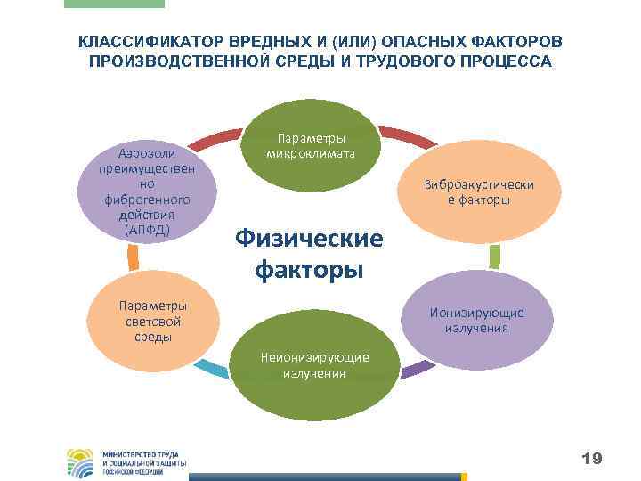 КЛАССИФИКАТОР ВРЕДНЫХ И (ИЛИ) ОПАСНЫХ ФАКТОРОВ ПРОИЗВОДСТВЕННОЙ СРЕДЫ И ТРУДОВОГО ПРОЦЕССА Аэрозоли преимуществен но