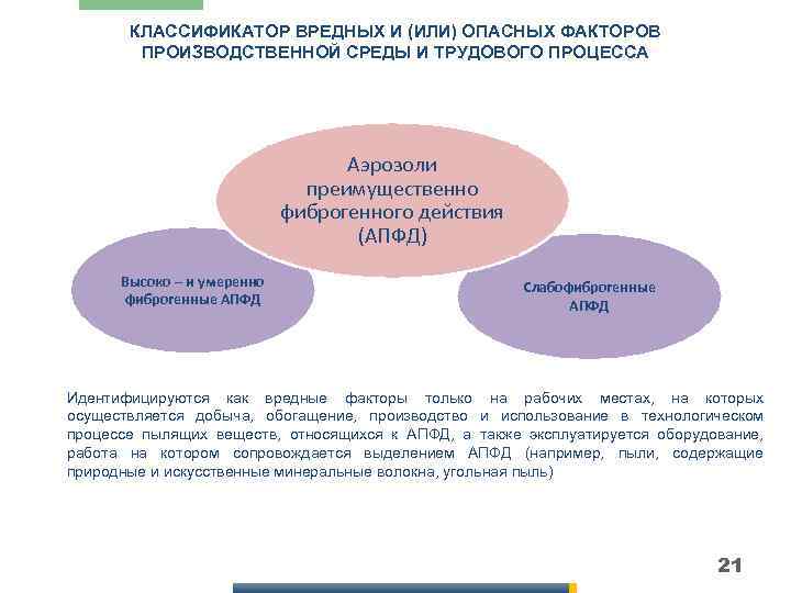 КЛАССИФИКАТОР ВРЕДНЫХ И (ИЛИ) ОПАСНЫХ ФАКТОРОВ ПРОИЗВОДСТВЕННОЙ СРЕДЫ И ТРУДОВОГО ПРОЦЕССА Аэрозоли преимущественно фиброгенного