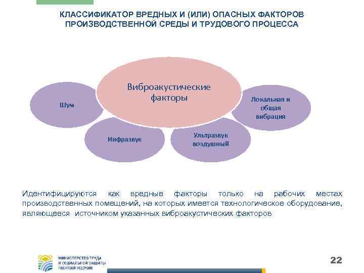 КЛАССИФИКАТОР ВРЕДНЫХ И (ИЛИ) ОПАСНЫХ ФАКТОРОВ ПРОИЗВОДСТВЕННОЙ СРЕДЫ И ТРУДОВОГО ПРОЦЕССА Шум Виброакустические факторы