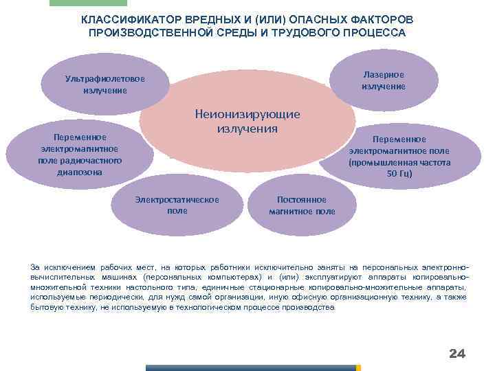 КЛАССИФИКАТОР ВРЕДНЫХ И (ИЛИ) ОПАСНЫХ ФАКТОРОВ ПРОИЗВОДСТВЕННОЙ СРЕДЫ И ТРУДОВОГО ПРОЦЕССА Лазерное излучение Ультрафиолетовое