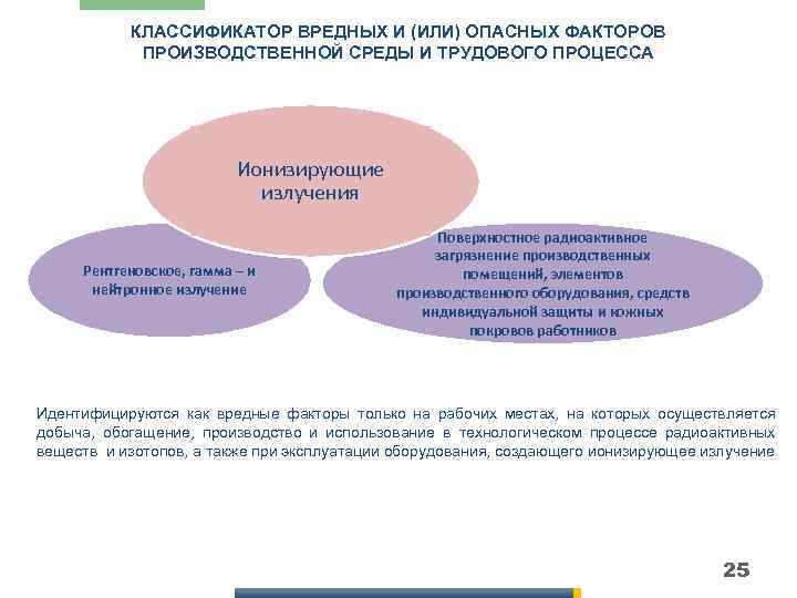 КЛАССИФИКАТОР ВРЕДНЫХ И (ИЛИ) ОПАСНЫХ ФАКТОРОВ ПРОИЗВОДСТВЕННОЙ СРЕДЫ И ТРУДОВОГО ПРОЦЕССА Ионизирующие излучения Рентгеновское,