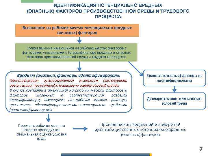 ИДЕНТИФИКАЦИЯ ПОТЕНЦИАЛЬНО ВРЕДНЫХ (ОПАСНЫХ) ФАКТОРОВ ПРОИЗВОДСТВЕННОЙ СРЕДЫ И ТРУДОВОГО ПРОЦЕССА Выявление на рабочих местах