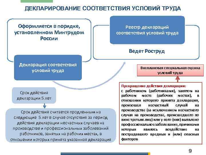 ДЕКЛАРИРОВАНИЕ СООТВЕТСТВИЯ УСЛОВИЙ ТРУДА Оформляется в порядке, установленном Минтрудом России Реестр деклараций соответствия условий