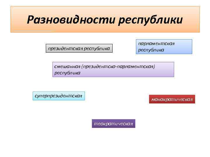 Разновидности республики президентская республика парламентская республика смешанная (президентско-парламентская) республика суперпрезидентская монократическая теократическая 