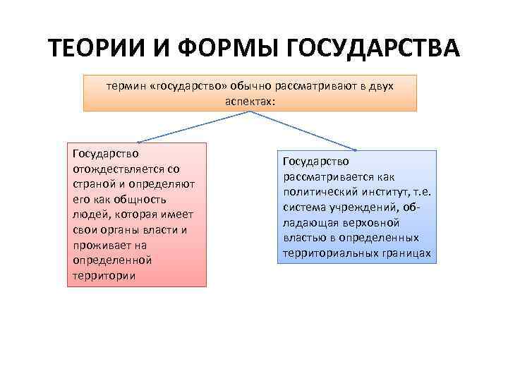 ТЕОРИИ И ФОРМЫ ГОСУДАРСТВА термин «государство» обычно рассматривают в двух аспектах: Государство отождествляется со