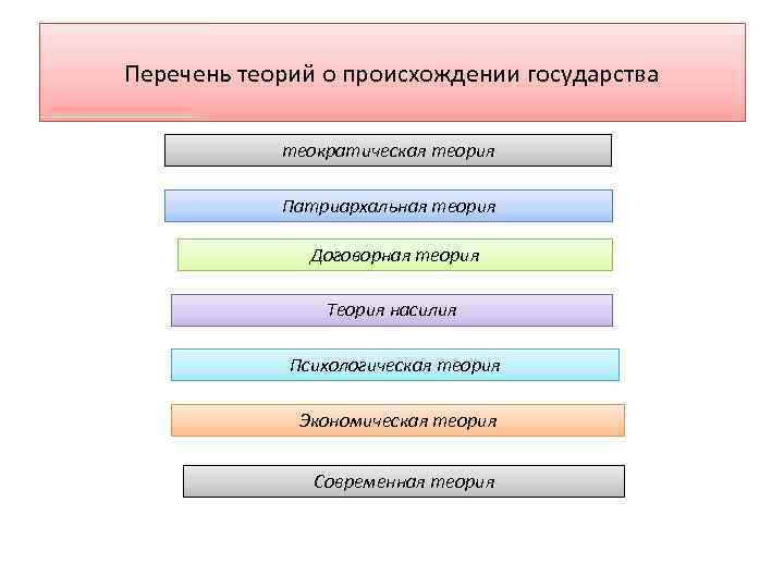 Перечень теорий о происхождении государства теократическая теория Патриархальная теория Договорная теория Теория насилия Психологическая
