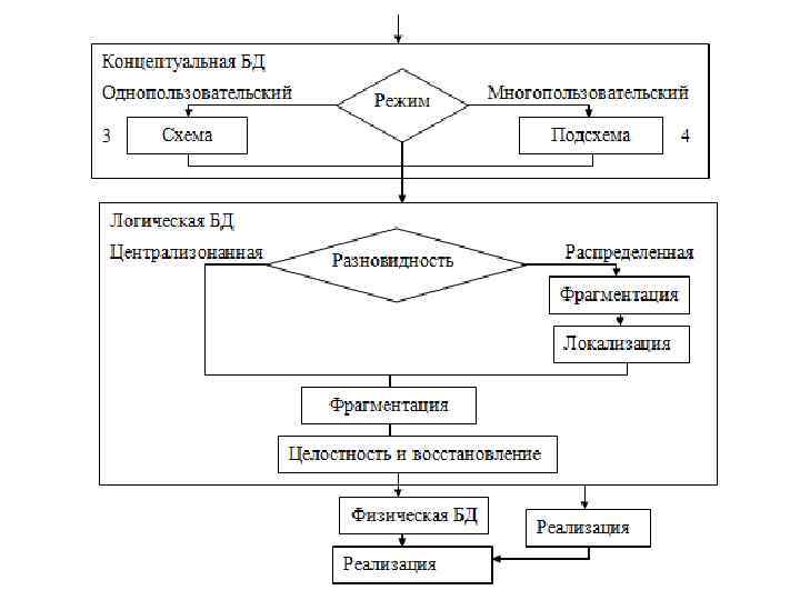 Механизм логических и физических схем и подсхем обеспечивает данных