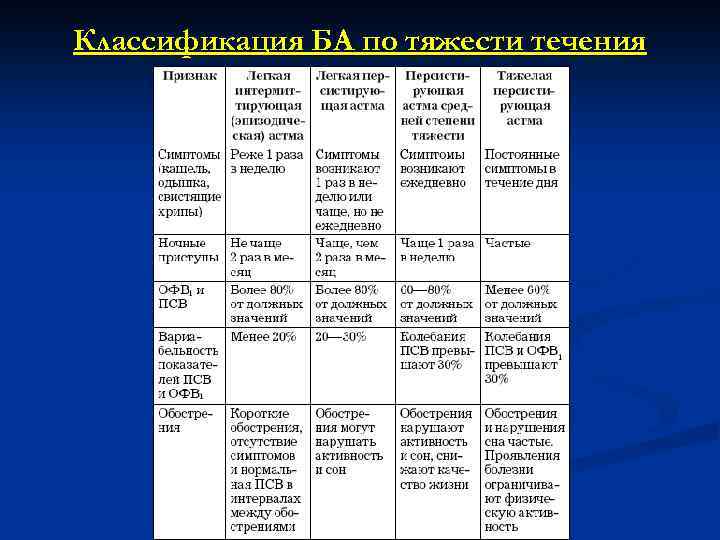 Классификация БА по тяжести течения 