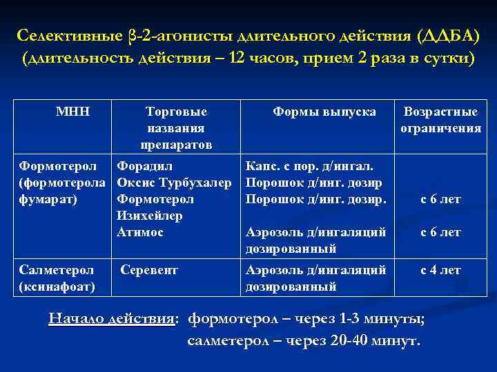 Селективные β-2 -агонисты длительного действия (ДДБА) (длительность действия – 12 часов, прием 2 раза